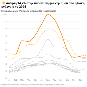 ☀️ Αύξηση 14,7% στην παραγωγή ηλεκτρισμού από ηλιακή ενέργεια το 2025