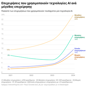 Ελλάδα: 1 στις 4 μεγάλες επιχειρήσεις χρησιμοποιούν ΑΙ
