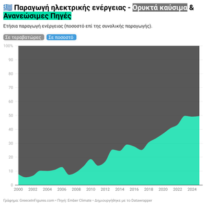 Το 2025, η Ελλάδα παρήγαγε το 49,6% του ηλεκτρισμού της από ανανεώσιμες πηγές