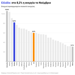 Ελλάδα: στο 8.2% η ανεργία το Νοέμβριο