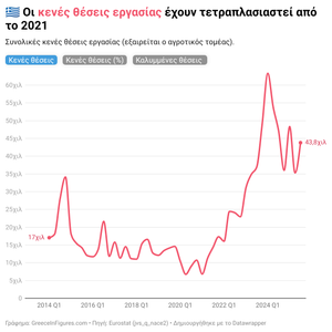 44 χιλιάδες κενές θέσεις εργασίας το τρίτο τρίμηνο του 2025 στην Ελλάδα