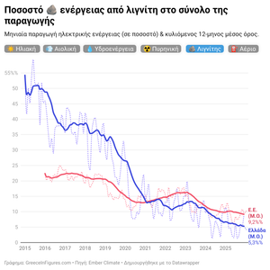 Σε ιστορικό χαμηλό ο λιγνίτης στην Ελλάδα το 2025