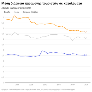 Τουρισμός στην Ελλάδα: μακρύτερες διαμονές για τους ξένους, σύντομες για τους Έλληνες