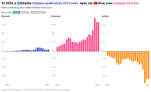 Εμπόριο Αγαθών με Κίνα