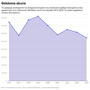 Διαχρονική μείωση των αλιευμάτων που ψαρεύονται στις ελληνικές θάλασσες