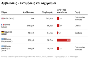 StatCheck: Γίνονται στην Ελλάδα 250.000 αμβλώσεις τον χρόνο;