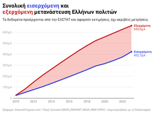 StatCheck: Επέστρεψαν 400.000 από τους 600.000 Έλληνες που έφυγαν στην κρίση;
