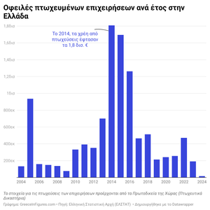 Ελλάδα: Στα 16.2 εκ ευρώ οι ωφειλές των πτωχευμένων επιχειρήσεων το 2024