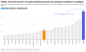 Χρόνος εκδίκασης εμπορικών υποθέσεων