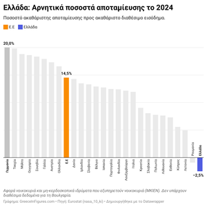 Ελλάδα: τελευταία στην αποταμίευση το 2024