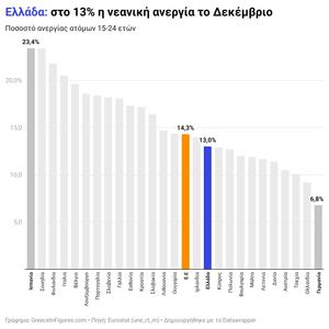 Στο 13% η νεανική ανεργία τον Δεκέμβριο