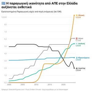 Η παραγωγική ικανότητα από ΑΠΕ στην Ελλάδα αυξάνεται εκθετικά