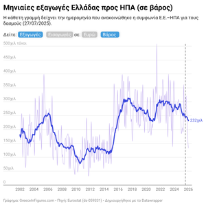 Σε χαμηλό δεκαετίας οι εξαγωγές προς τις ΗΠΑ