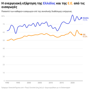 Το 78% της ενέργειας στην Ελλάδα καλύπτεται από εισαγωγές