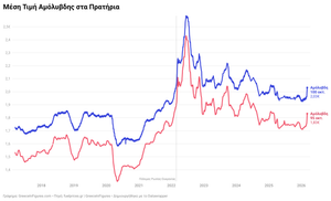 Τιμές βενζίνης, πετρελαίου κίνησης, υγρών καυσίμων στα πρατήρια