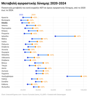 StatCheck: Είναι η Ελλάδα πρώτη σε ρυθμούς αύξησης της αγοραστικής δύναμης των πολιτών;