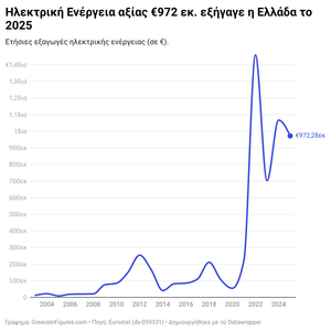 Οι εξαγωγές ηλεκτρικής ενέργειας της Ελλάδας έφτασαν τα €970 εκ. το 2025