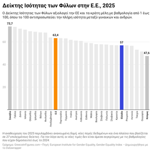 Ελλάδα: στην 22η θέση στην ΕΕ στον Δείκτη Ισότητας των Φύλων το 2025
