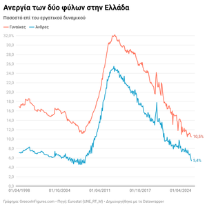 Στο 10.5% η ανεργία των γυναικών τον Ιανουάριο