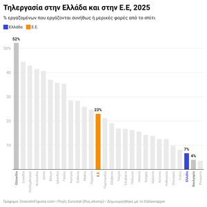 Ελλάδα: Τρίτη από το τέλος στην τηλεργασία στην Ε.Ε. το 2025