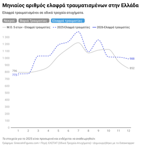 Ελλάδα: 752 ελαφρά τραυματίες σε τροχαία τον Ιανουάριο 2026