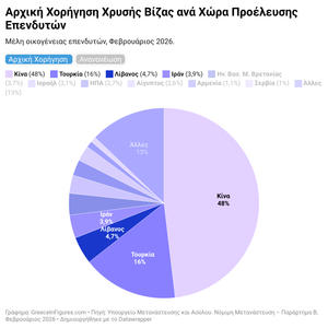 Golden Visa: 1 στις 2 αφορά Κινέζους πολίτες