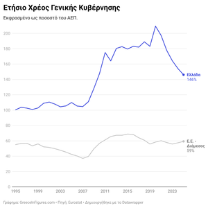Στο 146% του ΑΕΠ το Χρέος της Ελλάδας το 2025