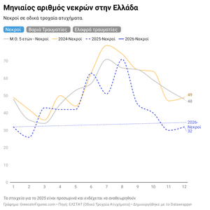 Ελλάδα: 32 νεκροί σε τροχαία τον Ιανουάριο 2026