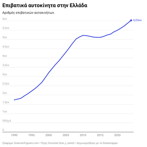 Αττική: 6,03 εκ. αυτοκίνητα το 2024