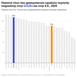Ελλάδα: 87% των νέων χρησιμοποιεί εργαλεία τεχνητής νοημοσύνης
