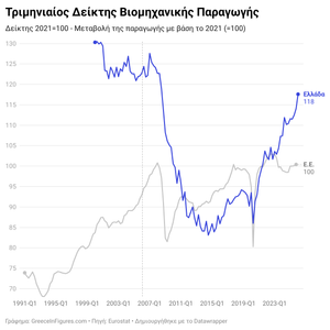 Βιομηχανική παραγωγή στην Ελλάδα: στο υψηλότερο επίπεδο από το 2008