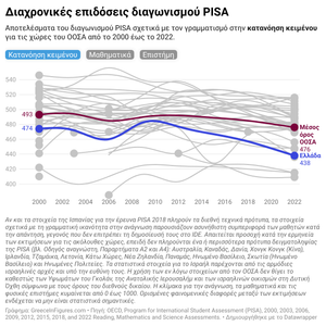 PISA: -36 μονάδες στην κατανόηση κειμένου για τους Έλληνες μαθητές σε σχέση με το 2000