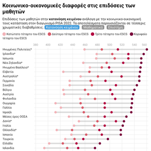 PISA: χαμηλότερες επιδόσεις για τους μαθητές των ασθενέστερων στρωμάτων