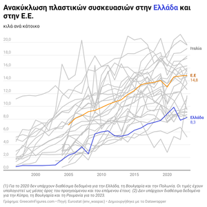 Ελλάδα: αυξάνεται η ανακύκλωση πλαστικού