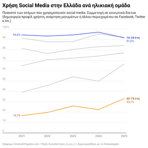 Ελλάδα: 9 στους 10 νέους ηλικίας 16-24 ετών χρησιμοποιούν social media