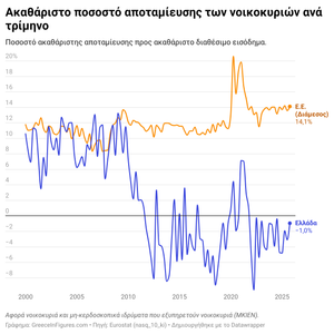 Αρνητικό το ποσοστό αποταμίευσης των νοικοκυριών στην Ελλάδα το Δ' τρίμηνο του 2025
