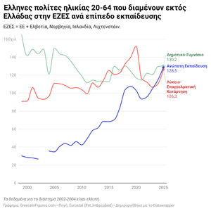 Brain Drain: 13.900 περισσότεροι Έλληνες πτυχιούχοι ΑΕΙ στην Ευρώπη το 2025