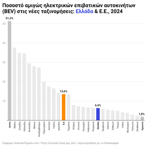 Ελλάδα: μόλις το 6,4% των νεών αυτοκινήτων είναι ηλεκτρικά
