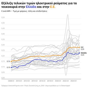 Ελλάδα: Στο 0,24 €/kWh η τιμή του ηλεκτρικού ρεύματος