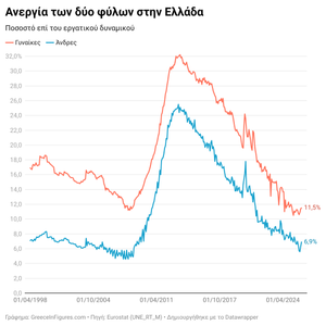 Στο 11,5% η ανεργία των γυναικών  τον Μάρτιο