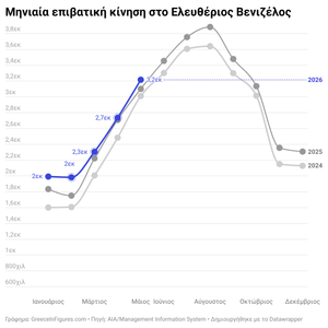 Αυξημένη κατά 5,3% η επιβατική κίνηση στο Ελ. Βενιζέλος το πρώτο πεντάμηνο του 2026