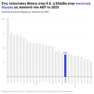 Ελλάδα: η οικιστική δόμηση στο 3,1% του ΑΕΠ
