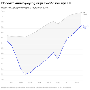 Το ποσοστό απασχόλησης στην Ελλάδα ανήλθε στο 71% το 2025