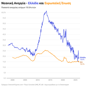 Στο 18,4% η νεανική ανεργία τον Απρίλιο