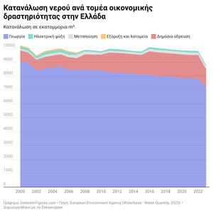 Ελλάδα: 8 στα 10 λίτρα νερού πηγαίνουν στη γεωργία