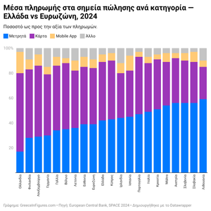 Ελλάδα: 1 στις 2 πληρωμές γίνεται με κάρτα