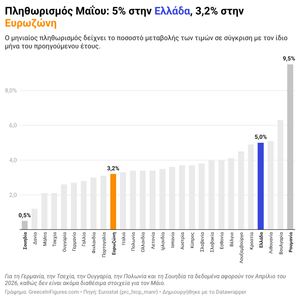 Ελλάδα: στο 5% ο πληθωρισμός τον Μάιο