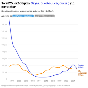 Ελλάδα: 32 χιλ. άδειες για κατοικίες το 2025 - 9,8 χιλ. λιγότερες από το 2024