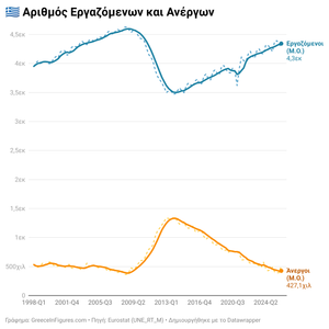 Ελλάδα: 4,2 εκατ. εργαζόμενοι το α' τρίμηνο του 2026 - αυξημένοι κατά 56χιλ. από το 2025