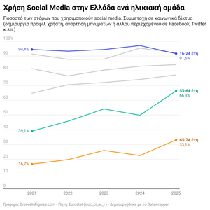 Η χρήση social media στους 55-64 σχεδόν διπλασιάστηκε στην Ελλάδα από το 2021